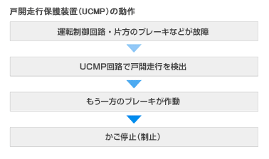 ˊJsی쑕u (UCMP) ̓t[̐}