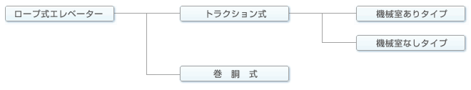 ロープ式分類図